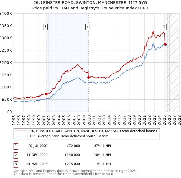 26, LEINSTER ROAD, SWINTON, MANCHESTER, M27 5YG: Price paid vs HM Land Registry's House Price Index