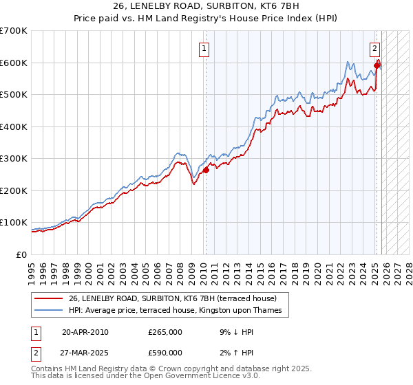 26, LENELBY ROAD, SURBITON, KT6 7BH: Price paid vs HM Land Registry's House Price Index