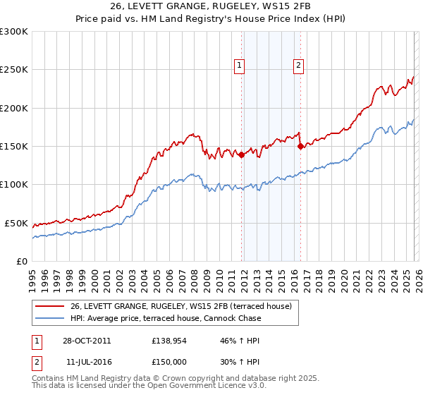 26, LEVETT GRANGE, RUGELEY, WS15 2FB: Price paid vs HM Land Registry's House Price Index