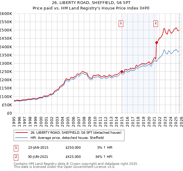 26, LIBERTY ROAD, SHEFFIELD, S6 5PT: Price paid vs HM Land Registry's House Price Index