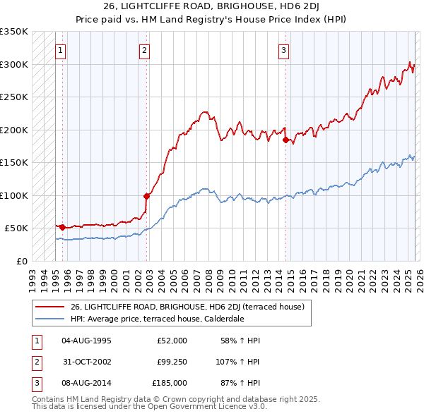 26, LIGHTCLIFFE ROAD, BRIGHOUSE, HD6 2DJ: Price paid vs HM Land Registry's House Price Index
