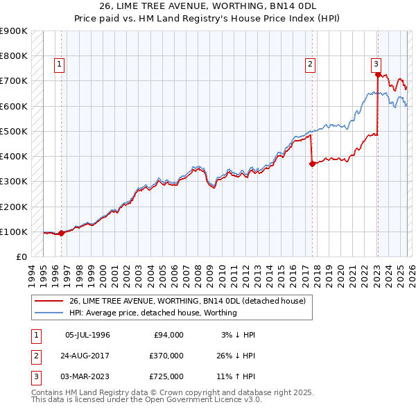 26, LIME TREE AVENUE, WORTHING, BN14 0DL: Price paid vs HM Land Registry's House Price Index