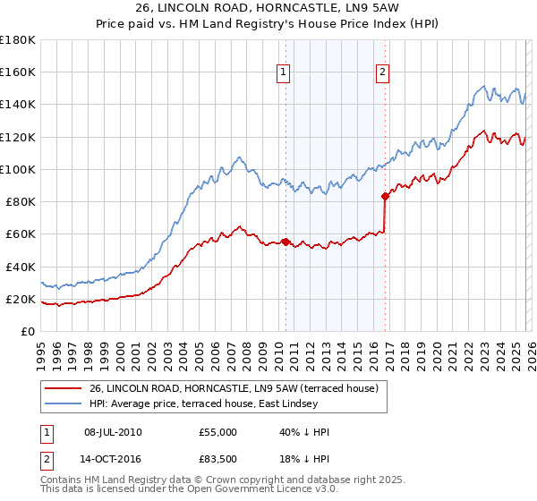 26, LINCOLN ROAD, HORNCASTLE, LN9 5AW: Price paid vs HM Land Registry's House Price Index