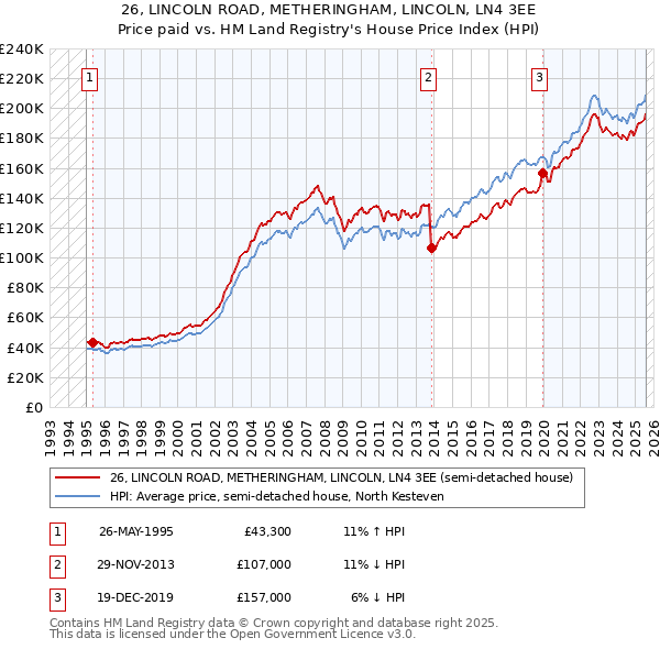 26, LINCOLN ROAD, METHERINGHAM, LINCOLN, LN4 3EE: Price paid vs HM Land Registry's House Price Index