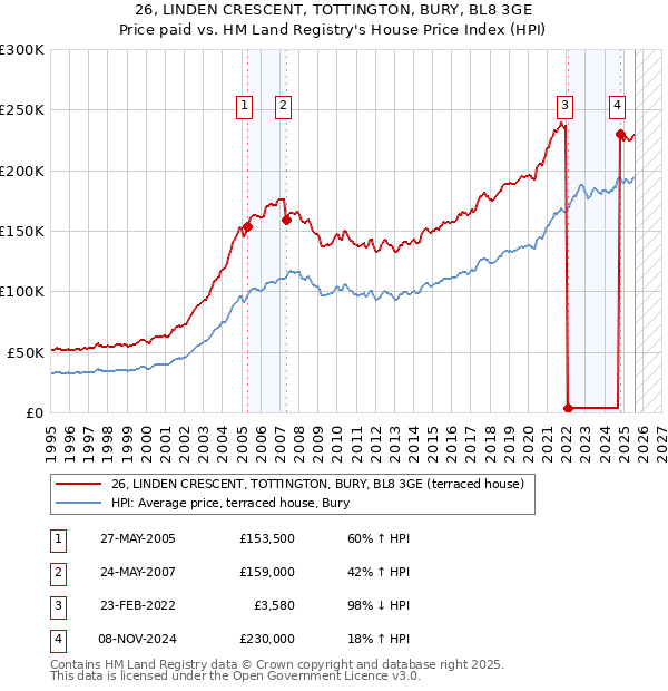 26, LINDEN CRESCENT, TOTTINGTON, BURY, BL8 3GE: Price paid vs HM Land Registry's House Price Index