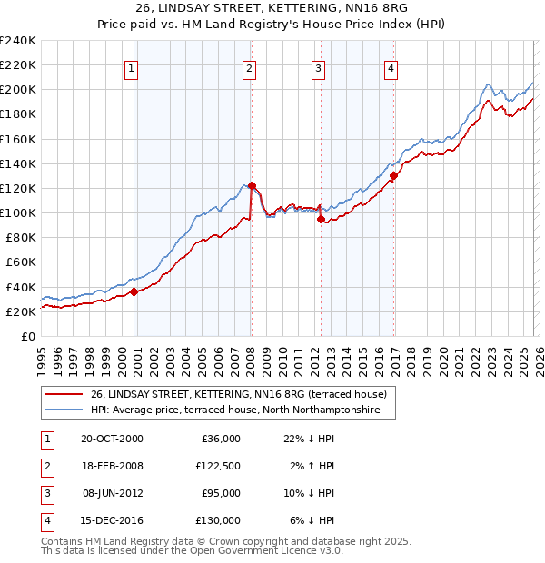 26, LINDSAY STREET, KETTERING, NN16 8RG: Price paid vs HM Land Registry's House Price Index