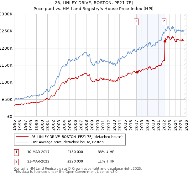 26, LINLEY DRIVE, BOSTON, PE21 7EJ: Price paid vs HM Land Registry's House Price Index