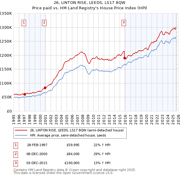 26, LINTON RISE, LEEDS, LS17 8QW: Price paid vs HM Land Registry's House Price Index