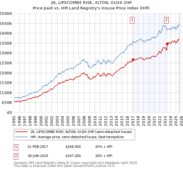 26, LIPSCOMBE RISE, ALTON, GU34 2HP: Price paid vs HM Land Registry's House Price Index