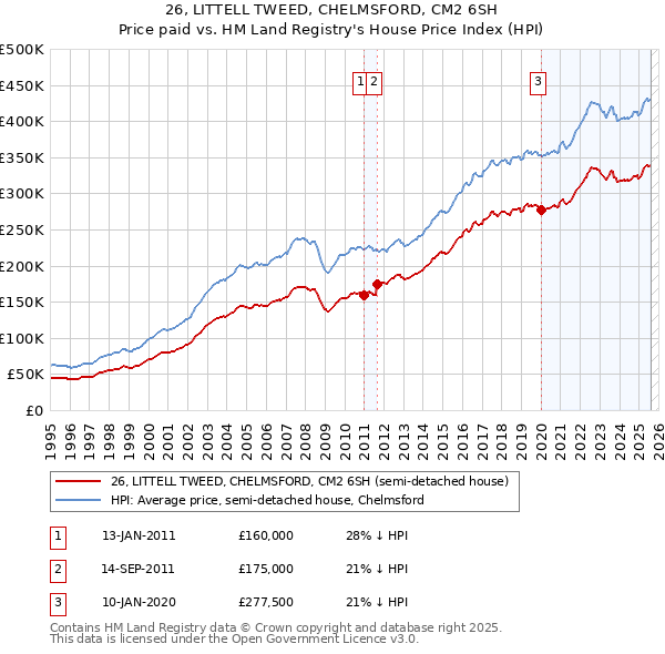 26, LITTELL TWEED, CHELMSFORD, CM2 6SH: Price paid vs HM Land Registry's House Price Index