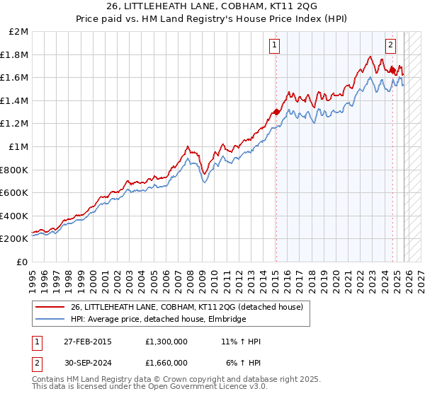 26, LITTLEHEATH LANE, COBHAM, KT11 2QG: Price paid vs HM Land Registry's House Price Index