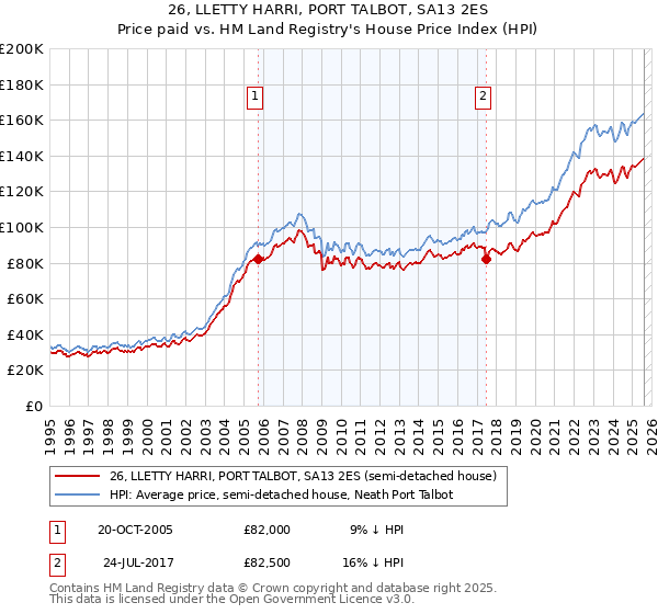 26, LLETTY HARRI, PORT TALBOT, SA13 2ES: Price paid vs HM Land Registry's House Price Index