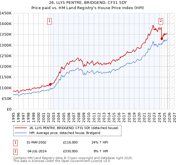 26, LLYS PENTRE, BRIDGEND, CF31 5DY: Price paid vs HM Land Registry's House Price Index
