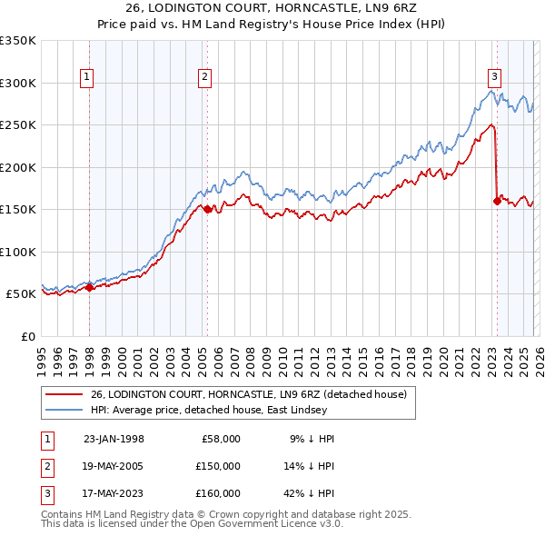 26, LODINGTON COURT, HORNCASTLE, LN9 6RZ: Price paid vs HM Land Registry's House Price Index