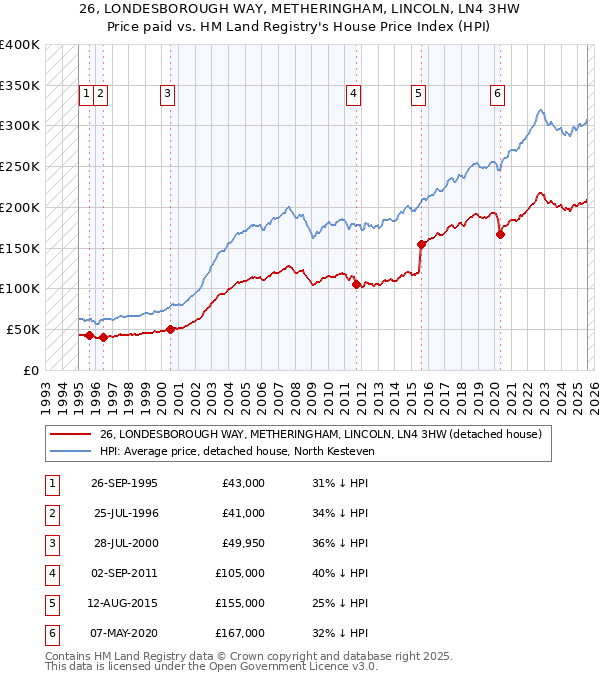 26, LONDESBOROUGH WAY, METHERINGHAM, LINCOLN, LN4 3HW: Price paid vs HM Land Registry's House Price Index