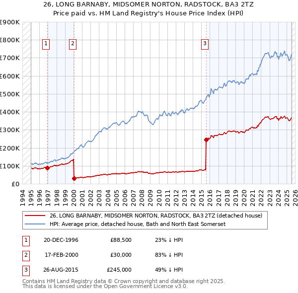 26, LONG BARNABY, MIDSOMER NORTON, RADSTOCK, BA3 2TZ: Price paid vs HM Land Registry's House Price Index
