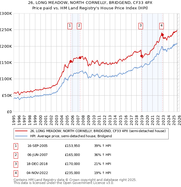 26, LONG MEADOW, NORTH CORNELLY, BRIDGEND, CF33 4PX: Price paid vs HM Land Registry's House Price Index