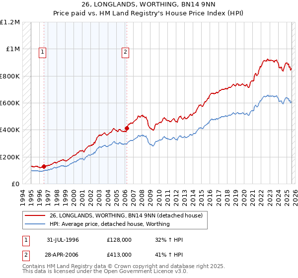 26, LONGLANDS, WORTHING, BN14 9NN: Price paid vs HM Land Registry's House Price Index