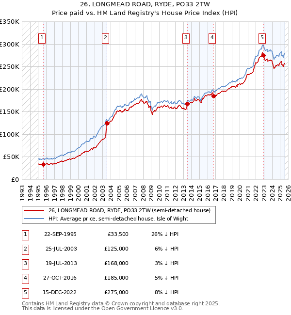 26, LONGMEAD ROAD, RYDE, PO33 2TW: Price paid vs HM Land Registry's House Price Index
