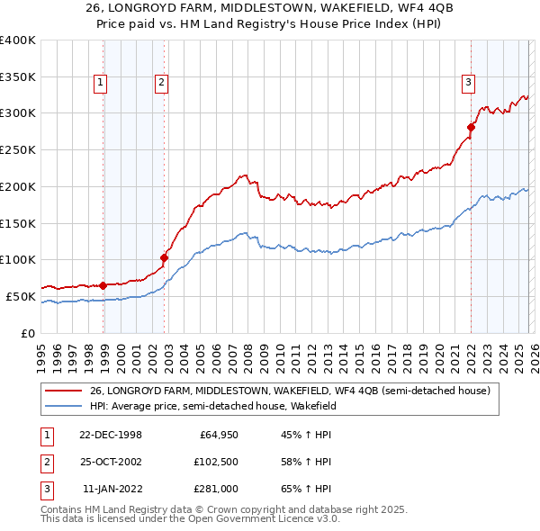 26, LONGROYD FARM, MIDDLESTOWN, WAKEFIELD, WF4 4QB: Price paid vs HM Land Registry's House Price Index