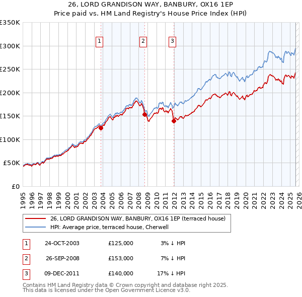 26, LORD GRANDISON WAY, BANBURY, OX16 1EP: Price paid vs HM Land Registry's House Price Index