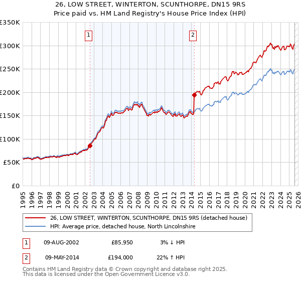 26, LOW STREET, WINTERTON, SCUNTHORPE, DN15 9RS: Price paid vs HM Land Registry's House Price Index