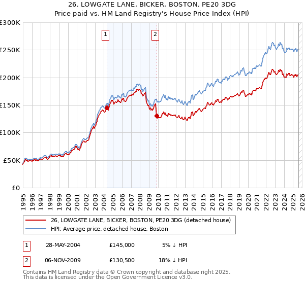 26, LOWGATE LANE, BICKER, BOSTON, PE20 3DG: Price paid vs HM Land Registry's House Price Index