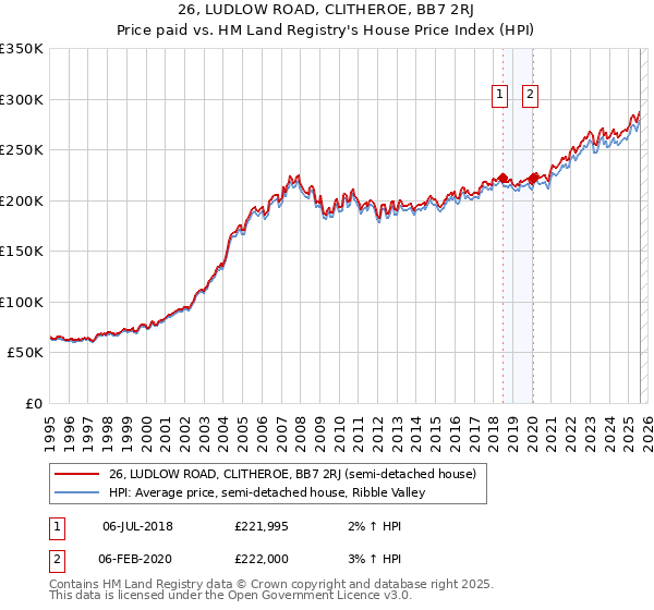 26, LUDLOW ROAD, CLITHEROE, BB7 2RJ: Price paid vs HM Land Registry's House Price Index