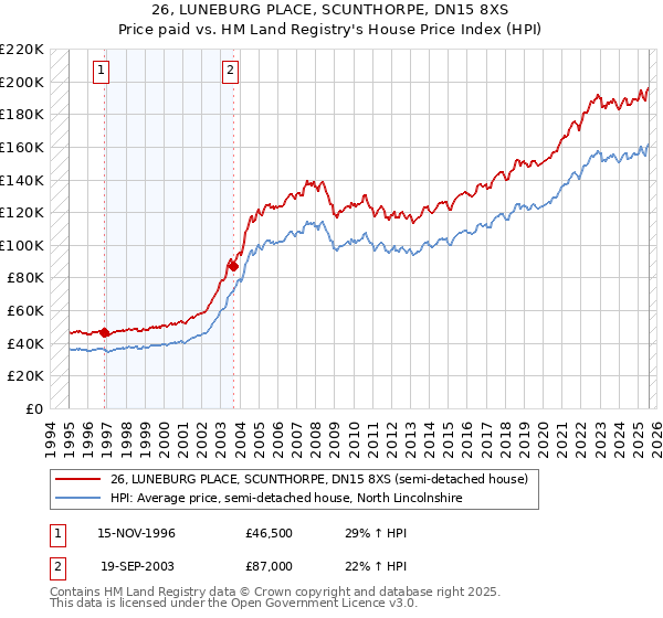 26, LUNEBURG PLACE, SCUNTHORPE, DN15 8XS: Price paid vs HM Land Registry's House Price Index