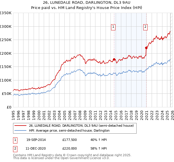 26, LUNEDALE ROAD, DARLINGTON, DL3 9AU: Price paid vs HM Land Registry's House Price Index