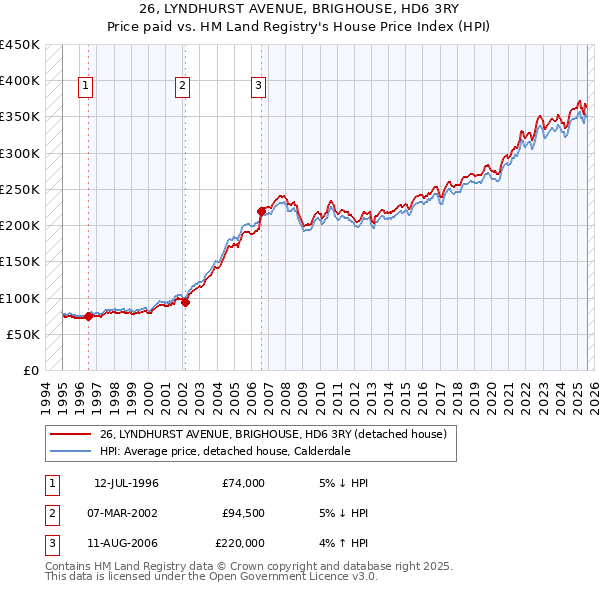 26, LYNDHURST AVENUE, BRIGHOUSE, HD6 3RY: Price paid vs HM Land Registry's House Price Index