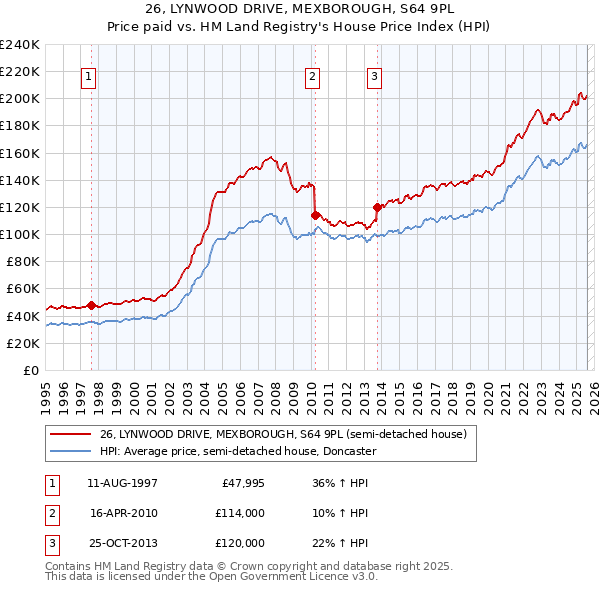 26, LYNWOOD DRIVE, MEXBOROUGH, S64 9PL: Price paid vs HM Land Registry's House Price Index