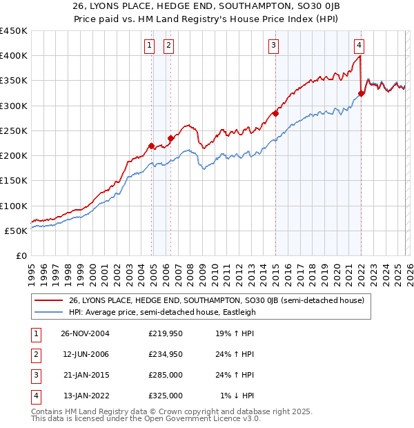 26, LYONS PLACE, HEDGE END, SOUTHAMPTON, SO30 0JB: Price paid vs HM Land Registry's House Price Index