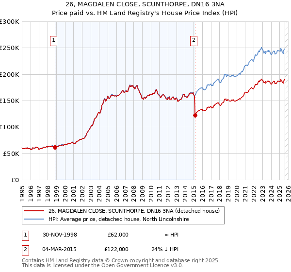 26, MAGDALEN CLOSE, SCUNTHORPE, DN16 3NA: Price paid vs HM Land Registry's House Price Index