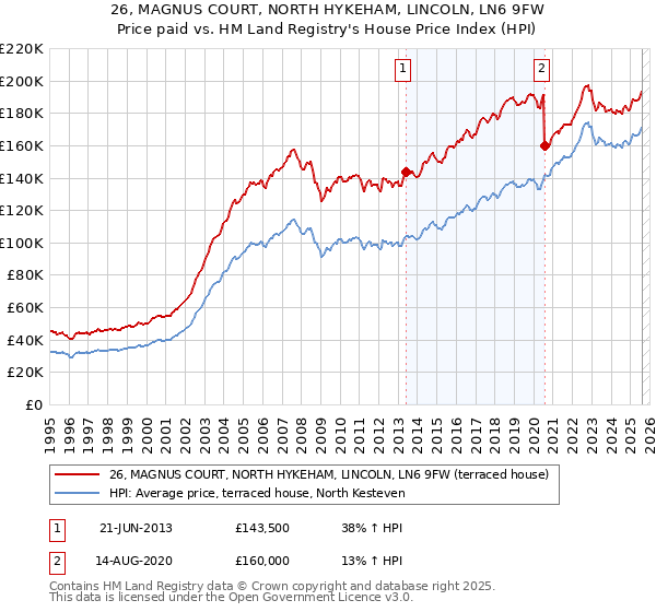26, MAGNUS COURT, NORTH HYKEHAM, LINCOLN, LN6 9FW: Price paid vs HM Land Registry's House Price Index