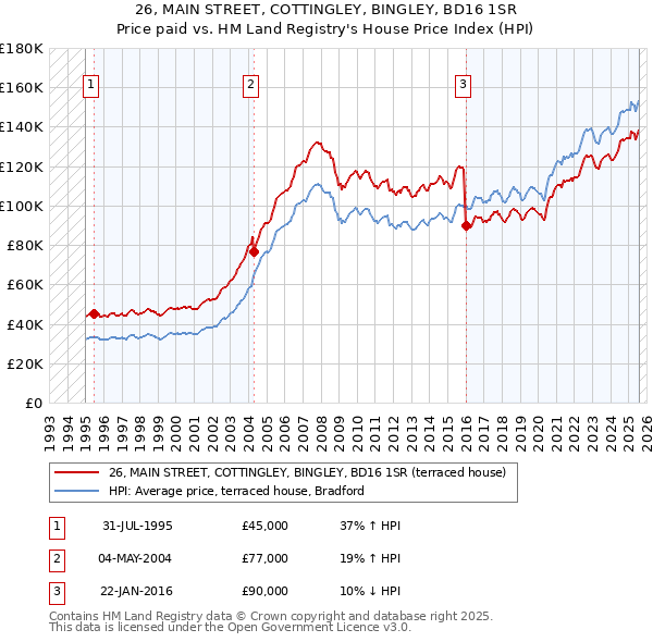 26, MAIN STREET, COTTINGLEY, BINGLEY, BD16 1SR: Price paid vs HM Land Registry's House Price Index