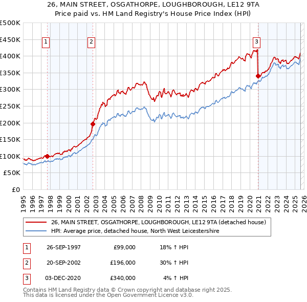 26, MAIN STREET, OSGATHORPE, LOUGHBOROUGH, LE12 9TA: Price paid vs HM Land Registry's House Price Index
