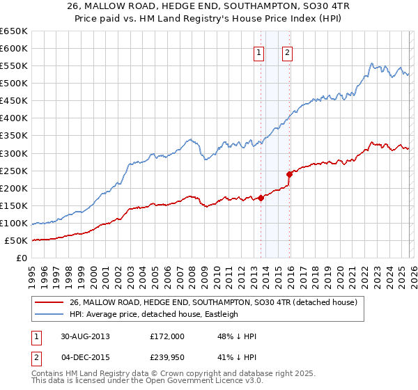 26, MALLOW ROAD, HEDGE END, SOUTHAMPTON, SO30 4TR: Price paid vs HM Land Registry's House Price Index