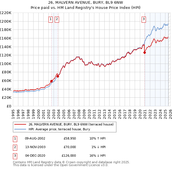 26, MALVERN AVENUE, BURY, BL9 6NW: Price paid vs HM Land Registry's House Price Index