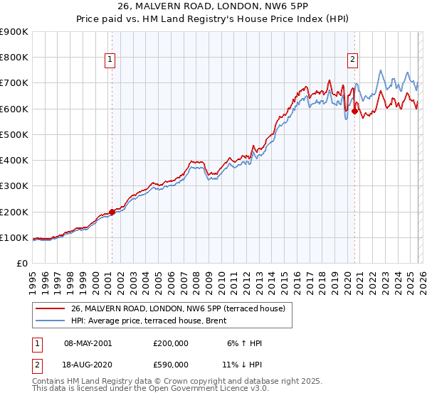 26, MALVERN ROAD, LONDON, NW6 5PP: Price paid vs HM Land Registry's House Price Index