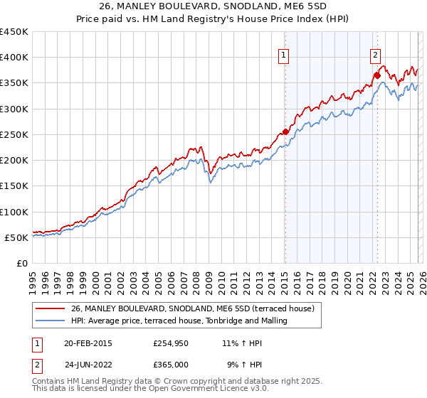 26, MANLEY BOULEVARD, SNODLAND, ME6 5SD: Price paid vs HM Land Registry's House Price Index