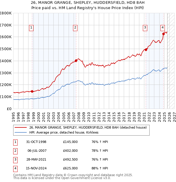 26, MANOR GRANGE, SHEPLEY, HUDDERSFIELD, HD8 8AH: Price paid vs HM Land Registry's House Price Index