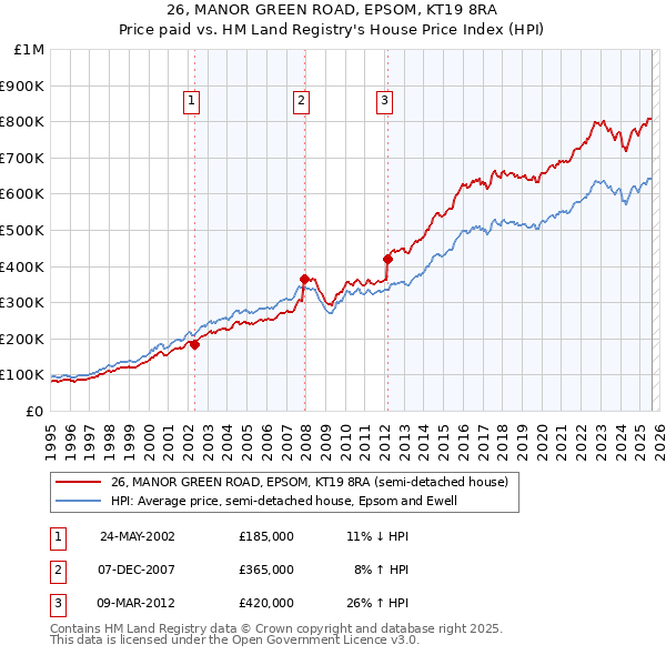 26, MANOR GREEN ROAD, EPSOM, KT19 8RA: Price paid vs HM Land Registry's House Price Index