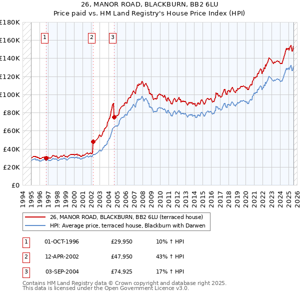 26, MANOR ROAD, BLACKBURN, BB2 6LU: Price paid vs HM Land Registry's House Price Index