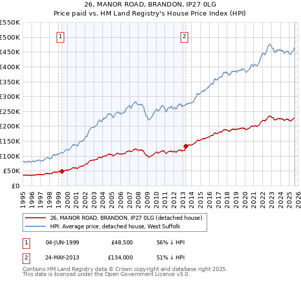 26, MANOR ROAD, BRANDON, IP27 0LG: Price paid vs HM Land Registry's House Price Index