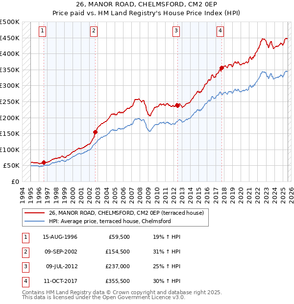 26, MANOR ROAD, CHELMSFORD, CM2 0EP: Price paid vs HM Land Registry's House Price Index