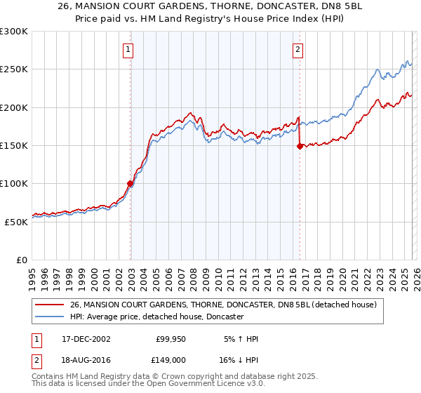 26, MANSION COURT GARDENS, THORNE, DONCASTER, DN8 5BL: Price paid vs HM Land Registry's House Price Index