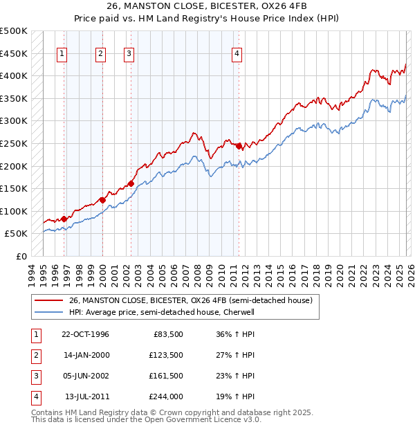 26, MANSTON CLOSE, BICESTER, OX26 4FB: Price paid vs HM Land Registry's House Price Index