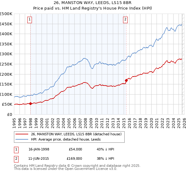 26, MANSTON WAY, LEEDS, LS15 8BR: Price paid vs HM Land Registry's House Price Index