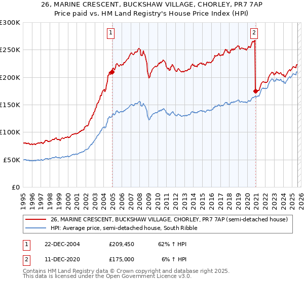 26, MARINE CRESCENT, BUCKSHAW VILLAGE, CHORLEY, PR7 7AP: Price paid vs HM Land Registry's House Price Index